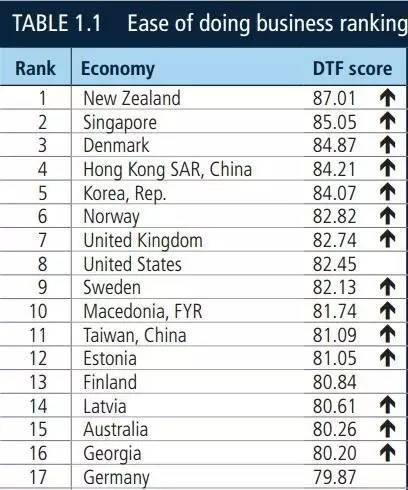 a_world_bank_group_flagship_report_doing_business_2017_3